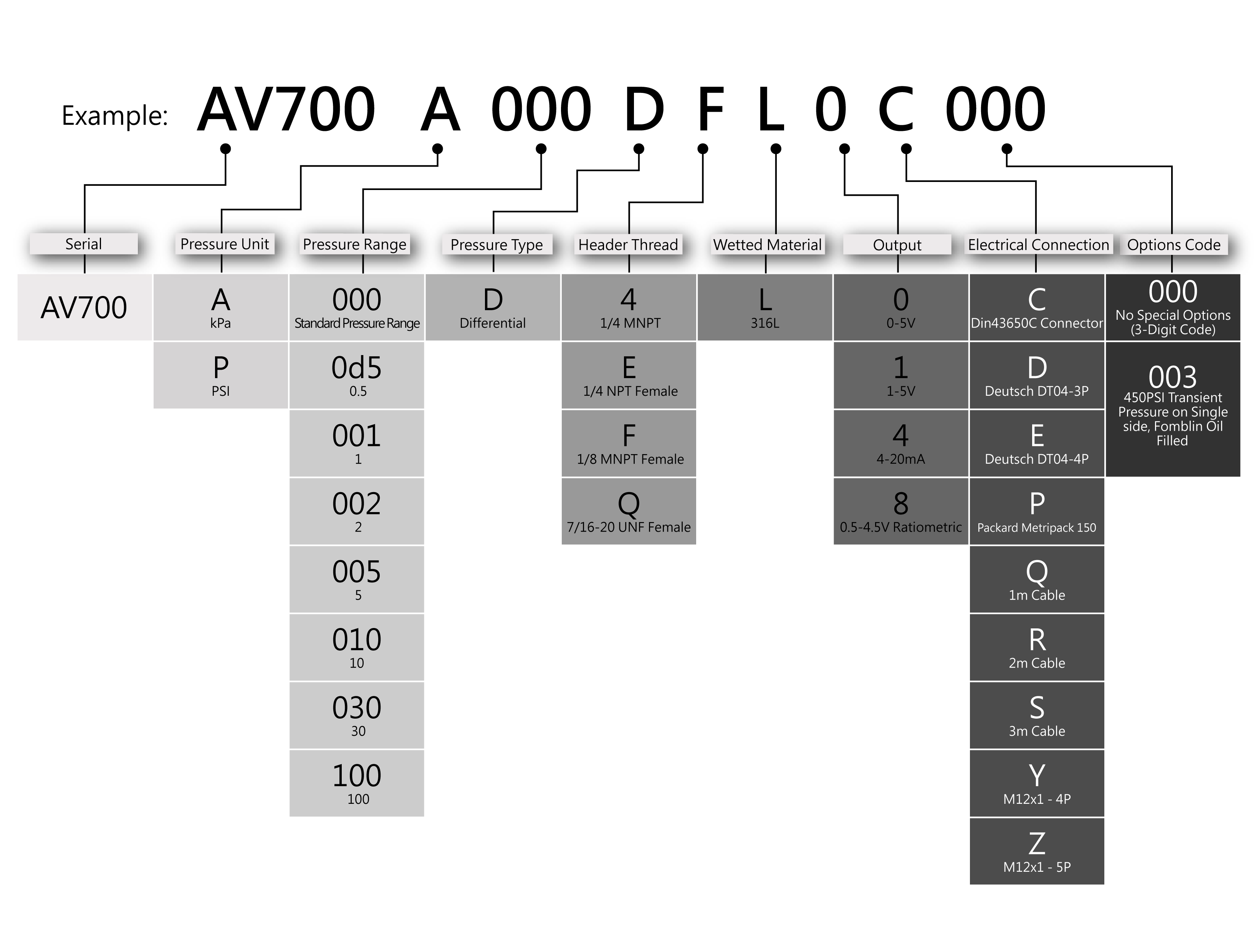 Ordering Information for AVAV700